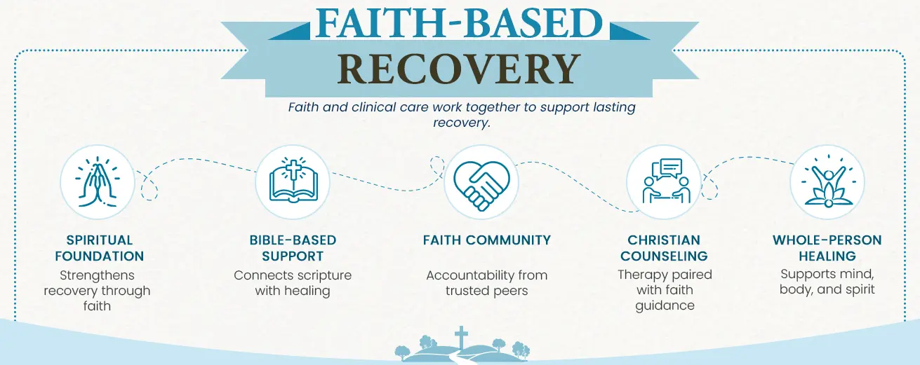 infographic about faith-based recovery