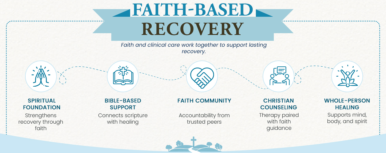 infographic about faith-based recovery